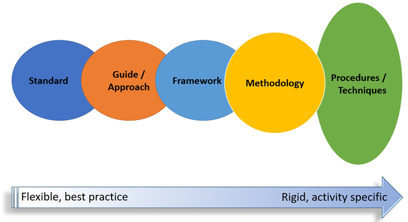 Standard to Methodology
