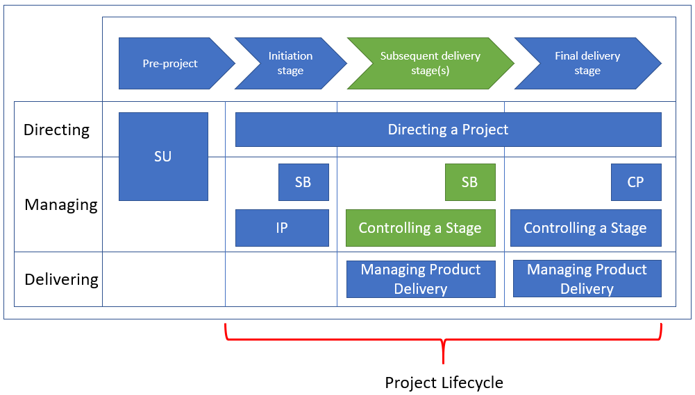 PRINCE2_Processes