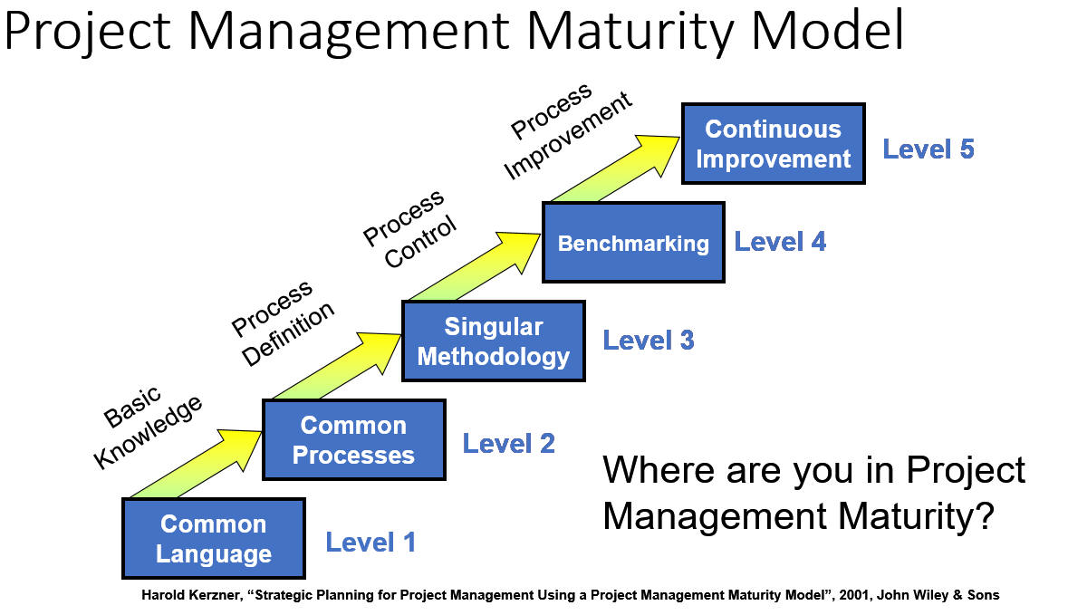Using the project management maturity model harold kerzner